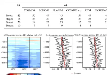Table 4. Mean coverage of macro-biomes (absolute %) in the forest–steppe–desert transition zone (95–125◦ E, 32–52◦ N) according to thereference simulation (0 k) and the different simulations using mid-Holocene climate.