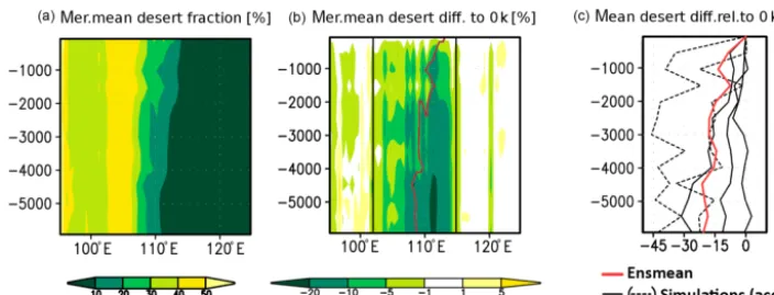 Figure 8. Same as Fig. 7 but for forest fraction. (b) Red line displays the steppe–forest margin (here ad hoc deﬁned as isoline of 80 % forestfraction).