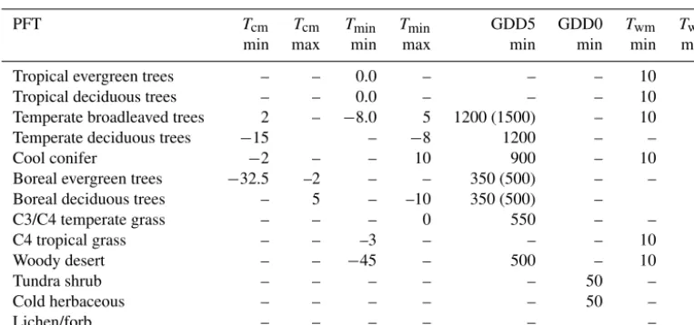 Table 1. Bioclimatic limits used in BIOME4 to express the climatic tolerance of different plant functional types (PFT), i.e