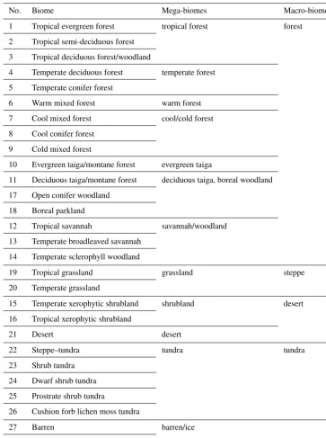 Table 2. Biomes calculated in BIOME4 and their classiﬁcation into mega-biomes and macro-biomes that are considered in this study (seeFig