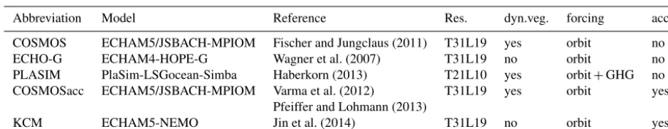 Table 3. Overview on all climate simulations used as forcing for BIOME4. Given is also the model resolution (Res.), as well as whether adynamic vegetation module has been coupled (dyn.veg.) and accelerated forcing has been used (acc.).