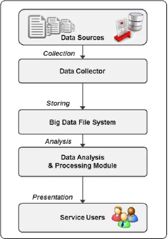Figure 1. Conceptual Framework of Big Data Technology 