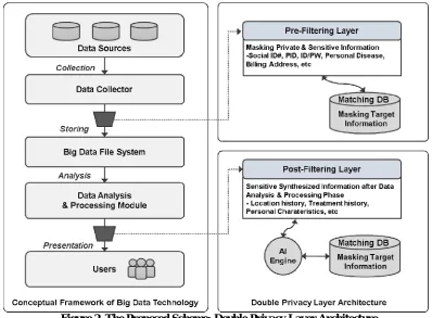 Figure 2. The Proposed Scheme: Double Privacy Layer Architecture 