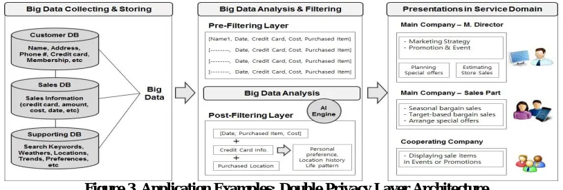 Figure 3. Application Examples: Double Privacy Layer Architecture 