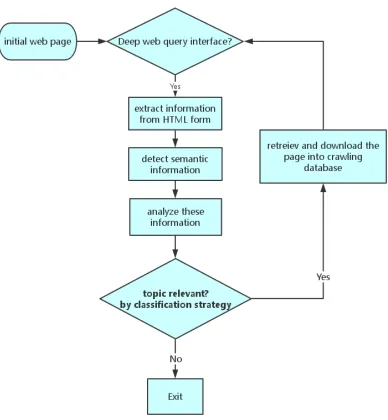 FIGURE 3: Work ﬂow of topic focused deep web crawling