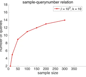 FIGURE 9: Sample-querynumber relation, α = 0