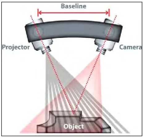 Figure 1.1: The basic geometric principle of fringe-based projection digitizing (Anon, 2010h) 