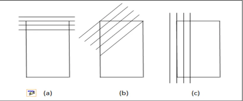 Figure 2.1:  (a) The laser scanner in default position, 0°, (b) The laser scanner at applied angle and (c) The laser scanner at vertical position, 90° (Mekid et al