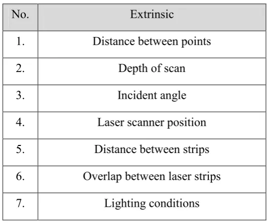 Table 2.1: Extrinsic uncertainty parameters 