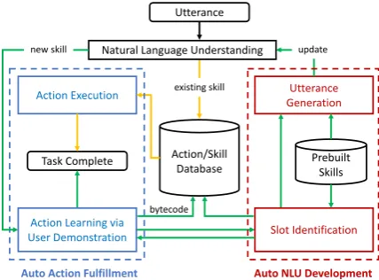 Figure 2: SkillBot Architecture & Workﬂow: Whenlearning via demonstration (green arrows), automaticaction fulﬁllment (runs as a system service on eachuser’s device) ﬁrst tracks and captures system level eventsequence based on user operations
