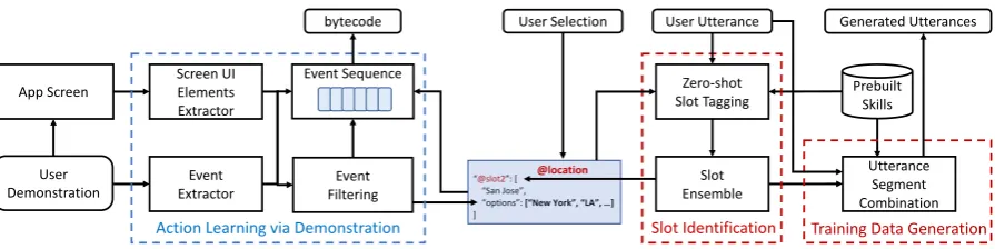 Figure 3: New Skill Learning in SkillBot