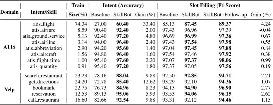 Table 1: SkillBot NLU Experimental Results