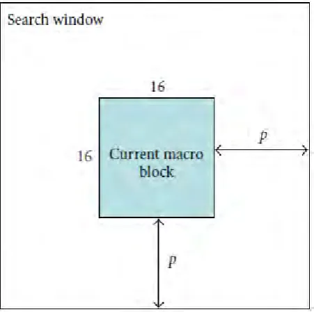 Figure 2.1: The two frames used to determine the motion vector of a given block [3]. 
