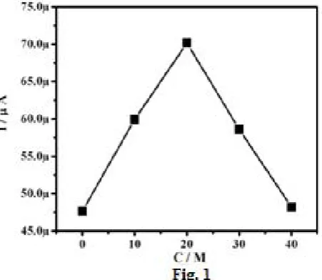 Figure. 1 Effect of concentration of Montmorillonite K10-clay on anodic peak current (Ipa) in 0.1 mM AA and0.1 M phosphate buffer solution Scan Rate: 50 mVsˉ1