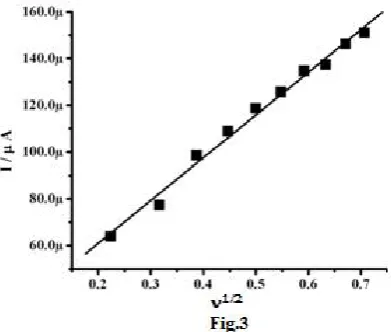 Figure. 4 Effect of pH on anodic peak current (Ipa) (-□-), anodic peak potential (Epa (-● -) of   0.1 mM AA in 0.1M phosphate buffer solution.