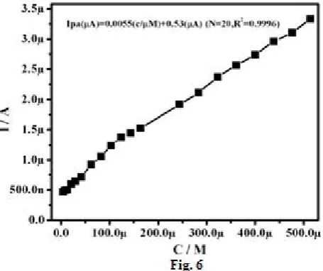 Figure. 5 Series of differential pulse voltammograms obtained for AA at MMCPE in 0.1 M (pH 7.0) phosphatebuffer solution.