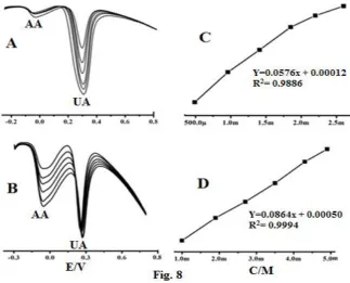 Figure. 7 Cyclic voltammograms obtained for the electrochemical response of 1mM of AA and UA