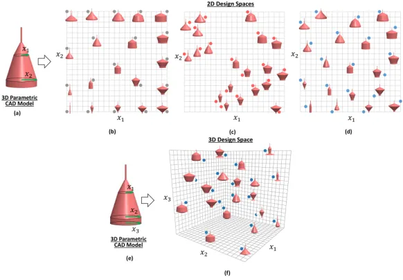 Figure 2: Design alternatives for a 3D CAD model with two design parameters (a) are obtainedin 2D spaces considering; (b) only space-ﬁlling criterion, (c) only non-collapsing criterion, andboth space-ﬁlling and non-collapsing criteria using Sf-GDT (d)