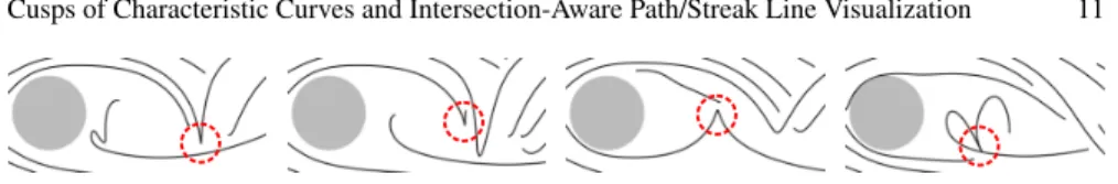 Fig. 6 Path lines in the flow behind a cylinder have been seeded using Algorithm 1, but without excluding the areas around cusp seeding lines