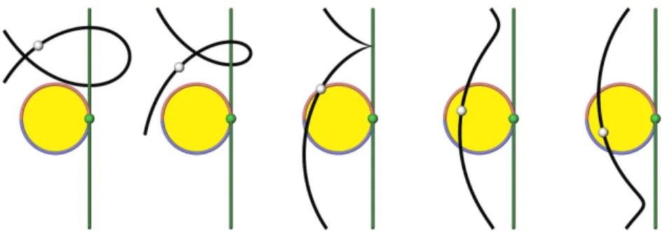 Fig. 4 Gradually changing the seeding location (gray ball) of a path line (black) leads to a qualita- qualita-tively different behavior when crossing a cusp seeding line (red/blue curve)