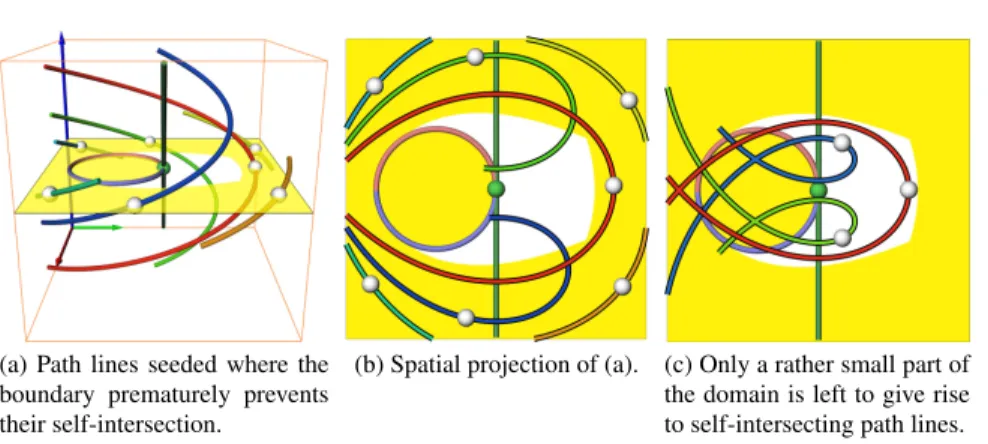 Fig. 5 Defining a boundary [−2.5, 2.5] 3 for the example vector field (3) limits the area (white) where seeding path lines leads to their self-intersection in the spatial projection.