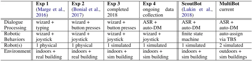 Table 1: Testing scenarios over time. Columns depict progression of testing scenario experimentation and devel-opment; rows represent scenario components (DM: Dialogue Management; TBS: tactical behavior speciﬁcation)