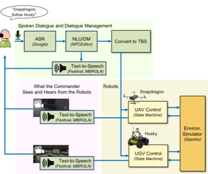 Figure 1: Platform Architecture, MultiBot Testing Sce-nario