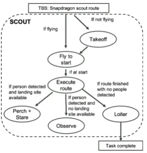 Figure 2: Behavior tree for “scout” instruction