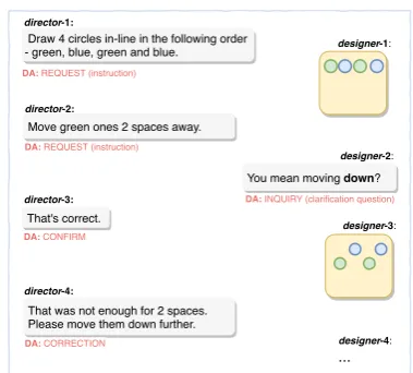 Figure 1: An illustration of the interactions and dialogacts (DA) between a director and a designer for one ofour sample tasks
