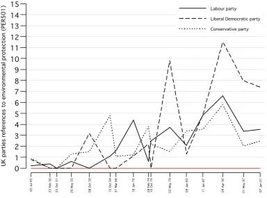 Figure 1.1: Policy positions of main UK parties on environment dimension (PER501)over time.