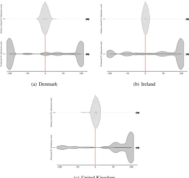 Figure 1.6: EU dimension under saliency-based and positional scaling models in Den-mark, Ireland, and the UK