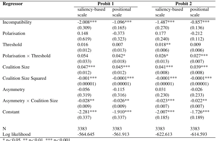 Table 1.4: Replication results in Golder (2006, Table 1). Original results are replicatedusing saliency-based and positional left-right scales.
