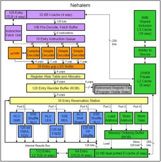 Figure 1. Intel Nehalem Architecture [6] 