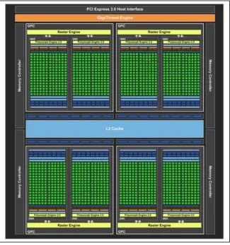 Figure 2. NVIDIA Kepler Architecture [10] 