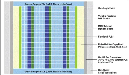 Figure 4. Stratix V FPGA Architecture [13] 