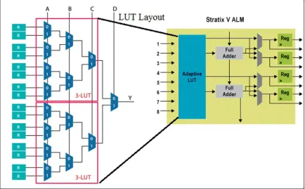 Figure 5. Stratix V FPGA ALM Layout [14] 