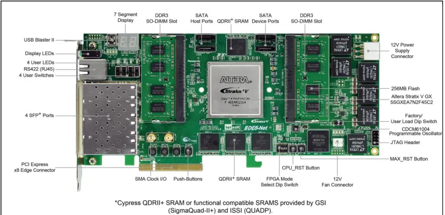 Figure 6. DE5-Net Accelerator Board Layout [18] 