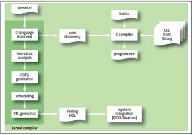 Figure 7. Altera OpenCL to FPGA Framework [23] 