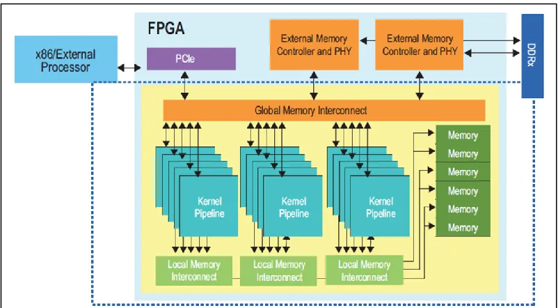 Figure 8. Example Hardware Architecture Synthesized by AOCL [25] 