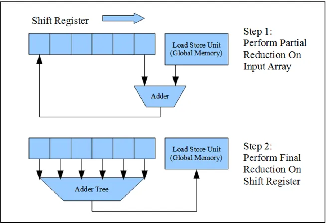 Figure 9. AOCL Shift Register Inference 