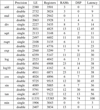 Table 1. Cost of Floating Point Operations in AOCL 