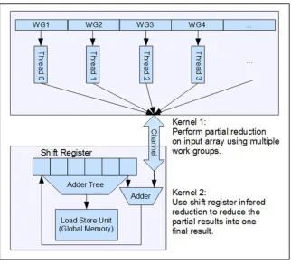 Figure 10. Optimized Two Kernel Reduction Block Diagram 