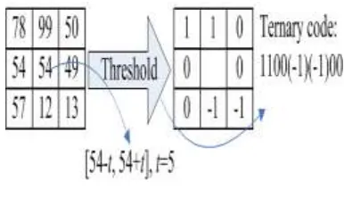 Fig. 1 computing LTP value 