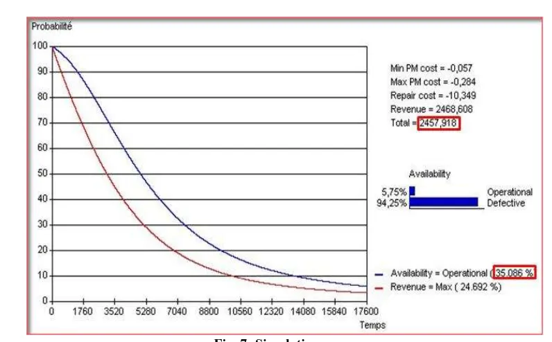 Fig. 8: Simulation curve - learning on preventive maintenance  