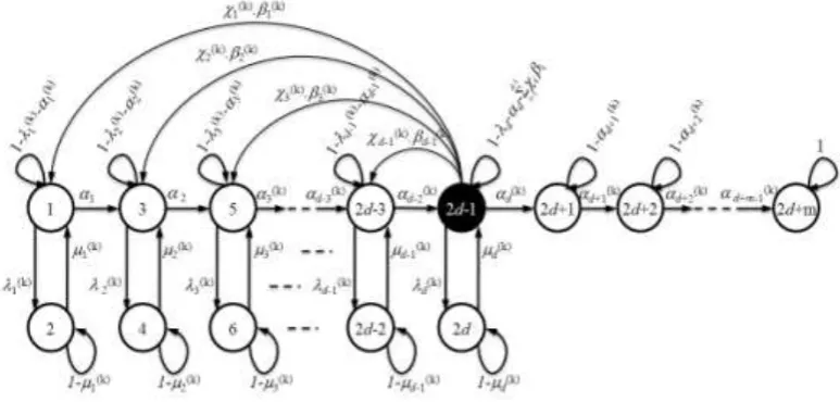 Fig. 9: Graph of Markov chain considered  