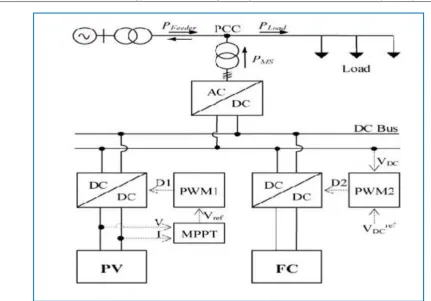 Figure 1.Grid connected PV-FC hybrid system 