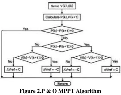 Figure 2.P & O MPPT Algorithm 