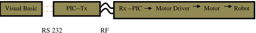 Figure 1.1: The Visual Basic interfacing and connection to the PIC 