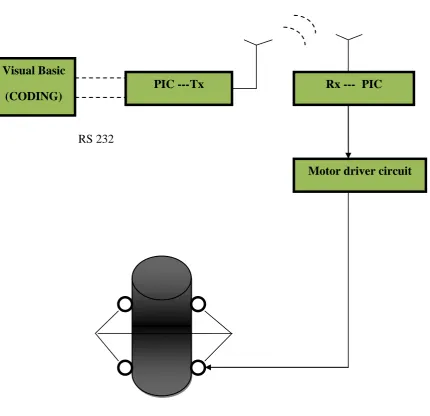 Figure 2.2: Interfacing using Visual Basic 