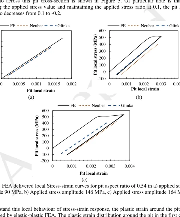 Figure 4: FEA delivered local Stress-strain curves for pit aspect ratio of 0.54 in a) applied stress  amplitude 90 MPa, b) Applied stress amplitude 146 MPa, c) Applied stress amplitude 164 MPa 
